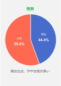 性別グラフ