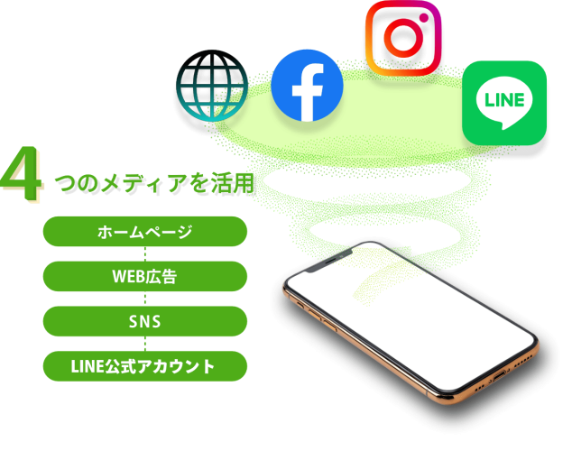 4つのメディアを活用